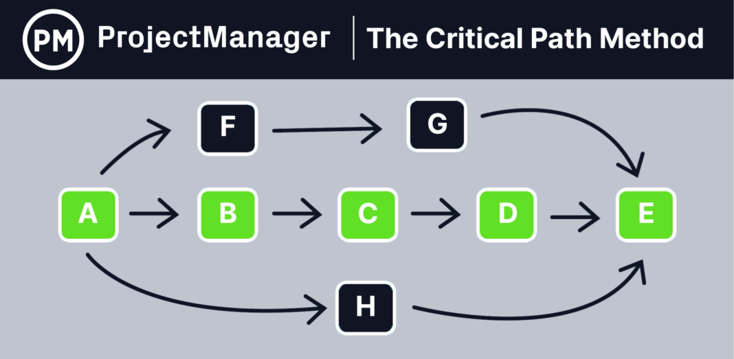 What Is the Critical Path in Project Management? - Learn Management