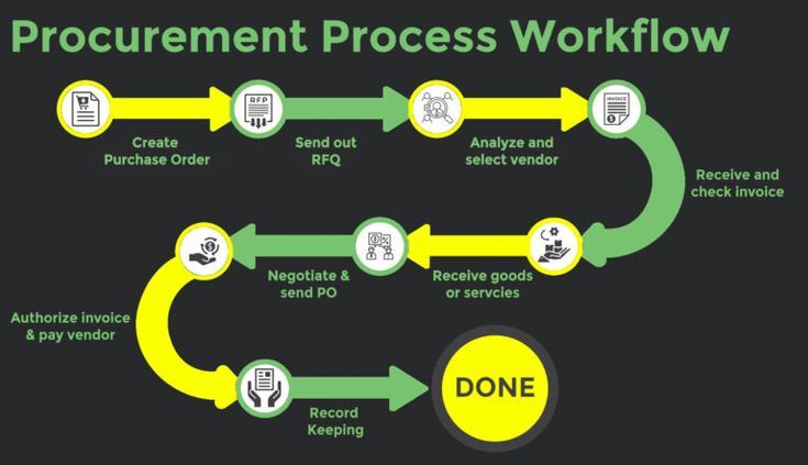 what is business procurement - Learn Management